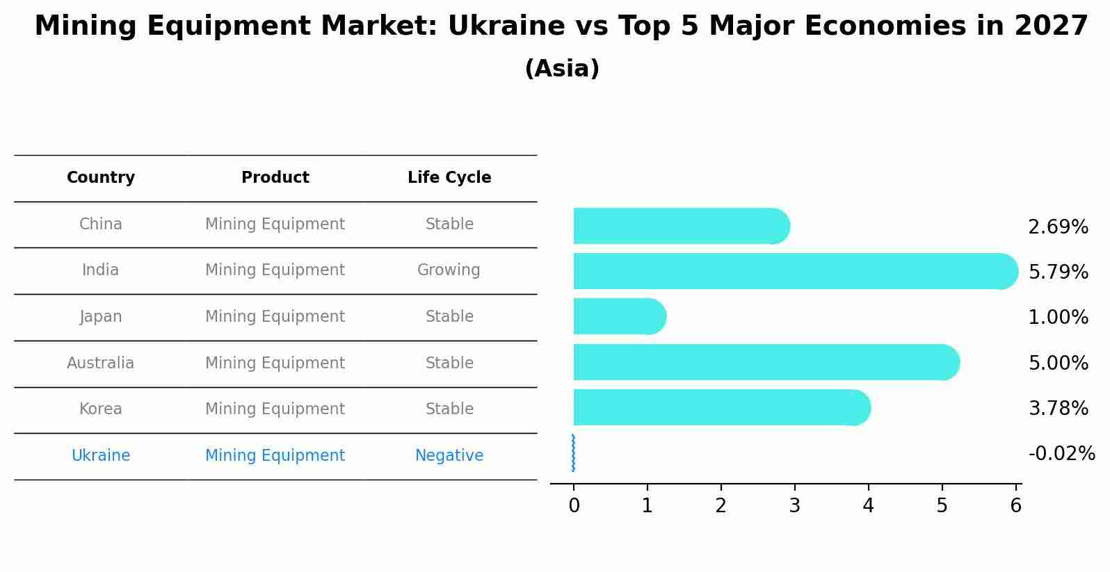 Mining Equipment Market: Ukraine vs Top 5 Major Economies in 2027 (Asia)