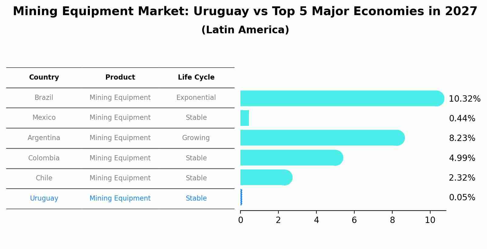 Mining Equipment Market: Uruguay vs Top 5 Major Economies in 2027 (Latin America)