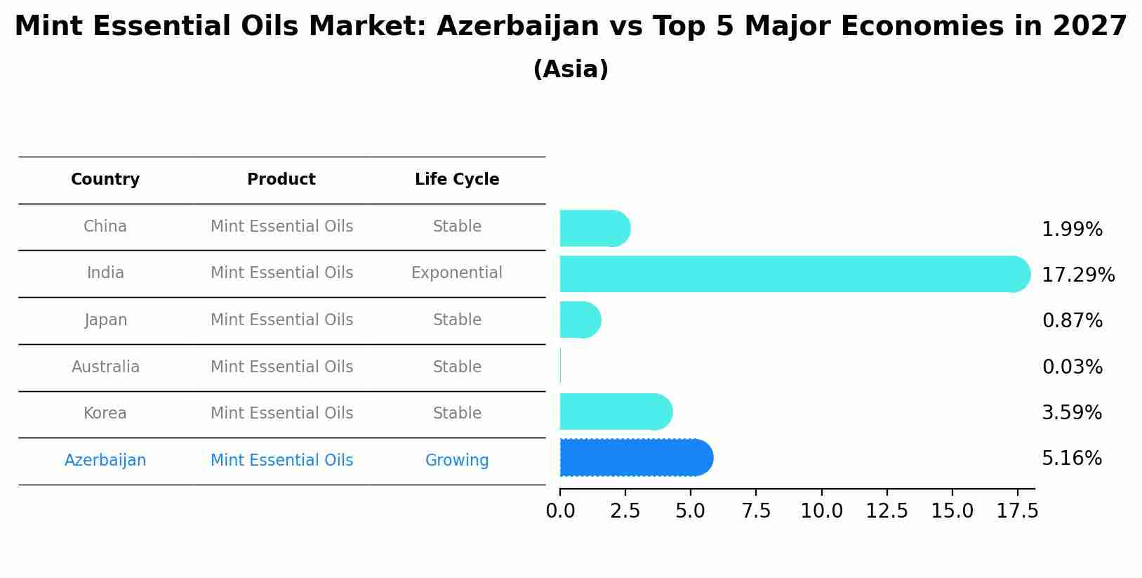 Mint Essential Oils Market: Azerbaijan vs Top 5 Major Economies in 2027 (Asia)