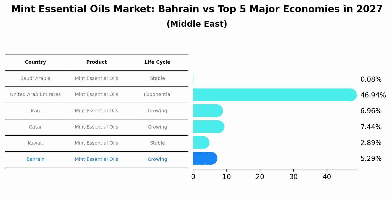 Mint Essential Oils Market: Bahrain vs Top 5 Major Economies in 2027 (Middle East)