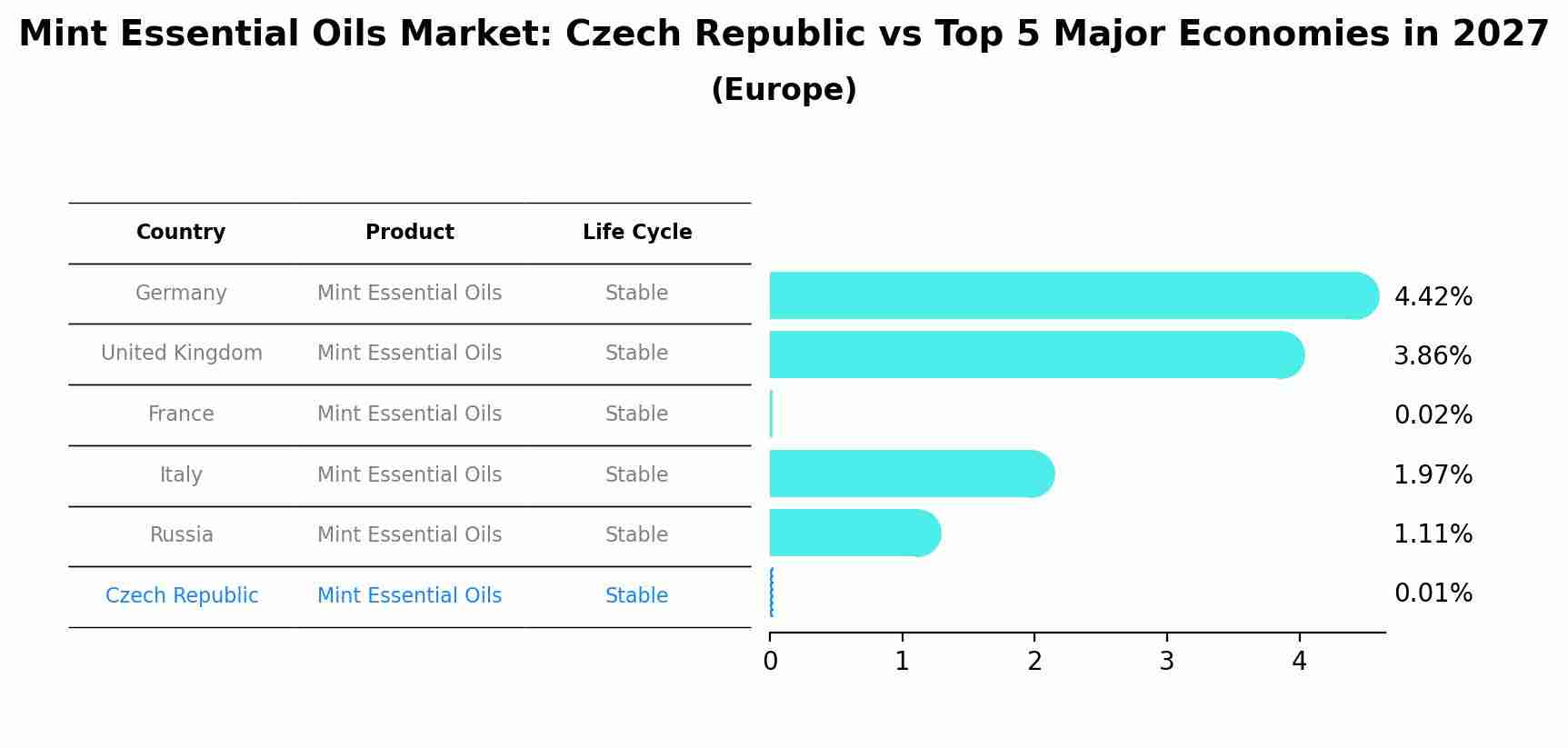 Mint Essential Oils Market: Czech Republic vs Top 5 Major Economies in 2027 (Europe)