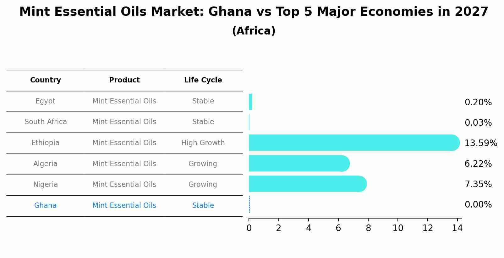 Mint Essential Oils Market: Ghana vs Top 5 Major Economies in 2027 (Africa)