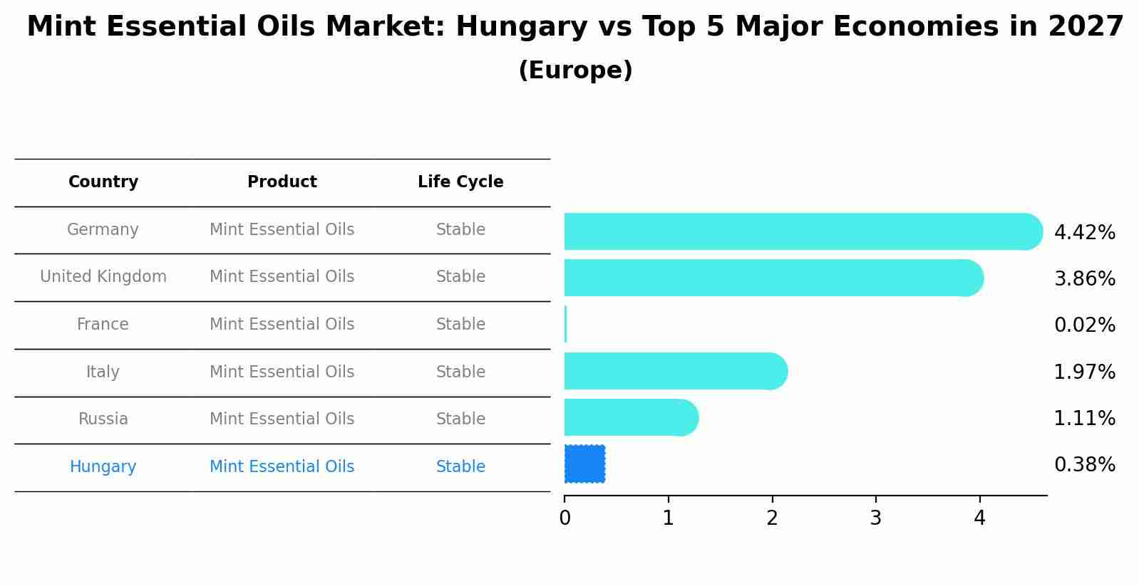 Mint Essential Oils Market: Hungary vs Top 5 Major Economies in 2027 (Europe)