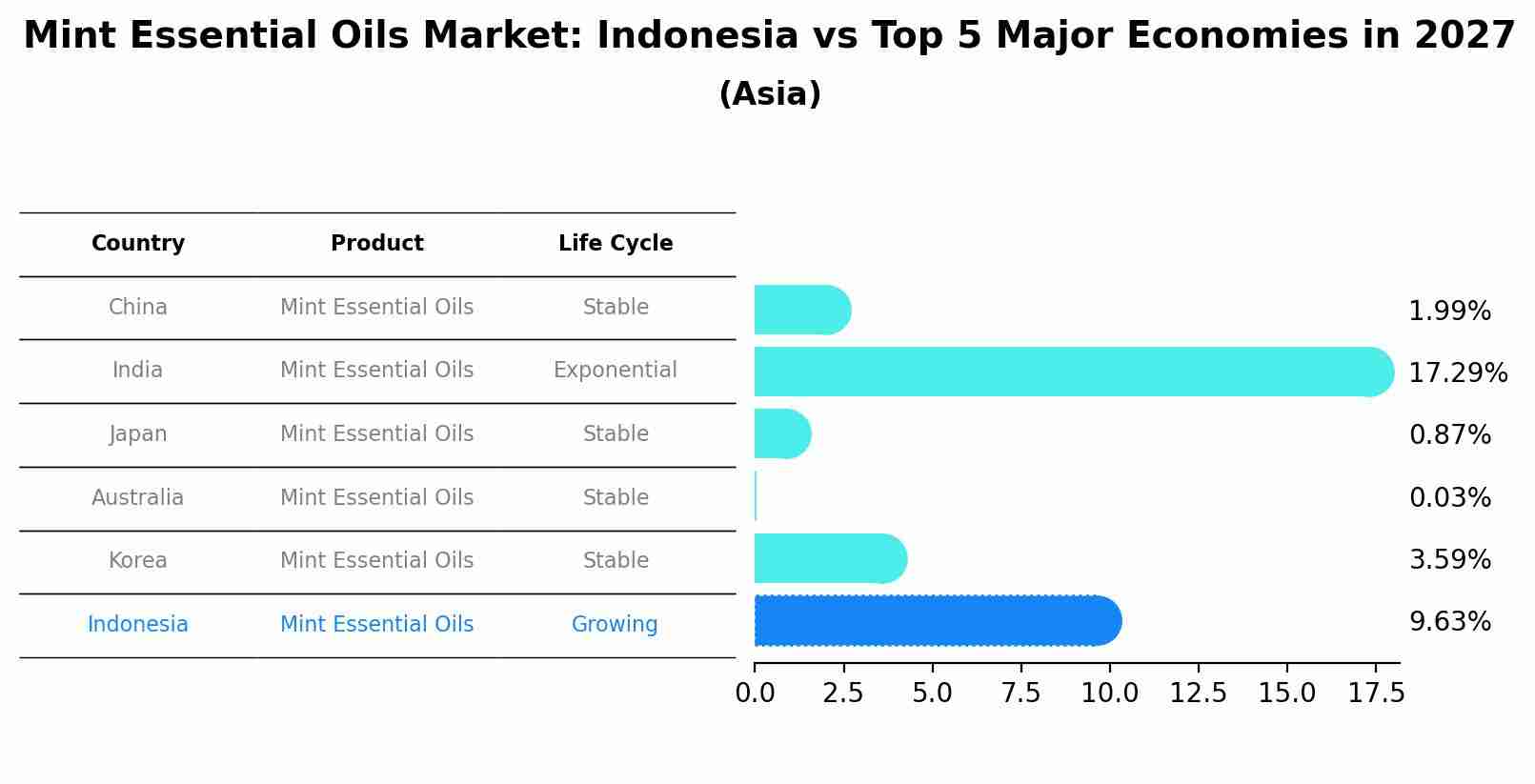 Mint Essential Oils Market: Indonesia vs Top 5 Major Economies in 2027 (Asia)