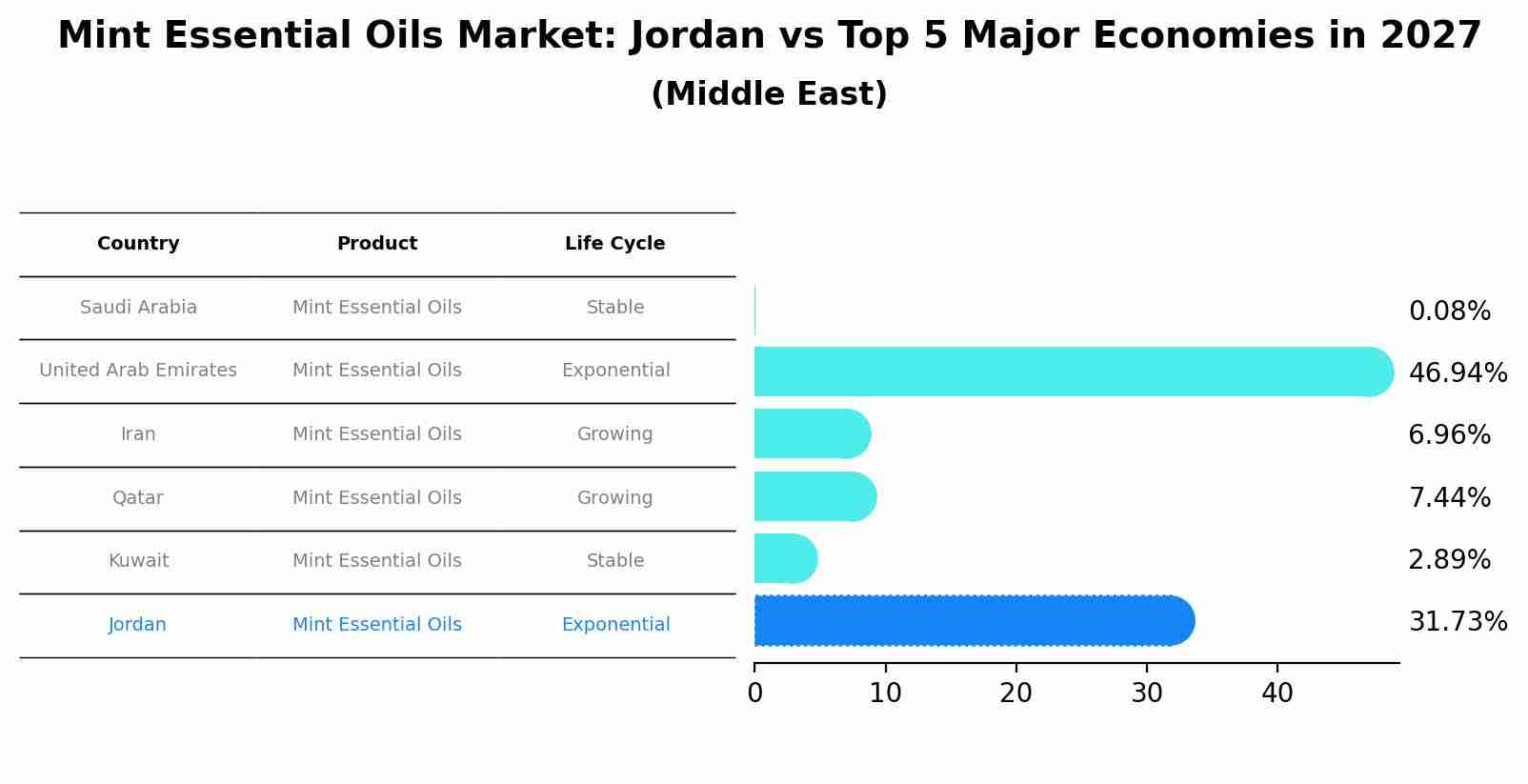 Mint Essential Oils Market: Jordan vs Top 5 Major Economies in 2027 (Middle East)