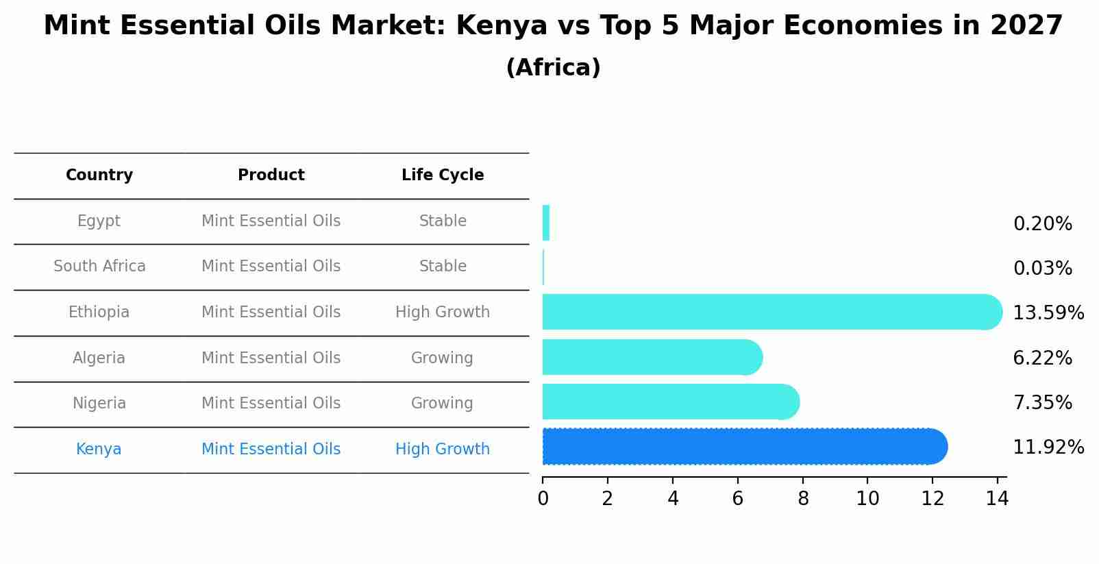 Mint Essential Oils Market: Kenya vs Top 5 Major Economies in 2027 (Africa)