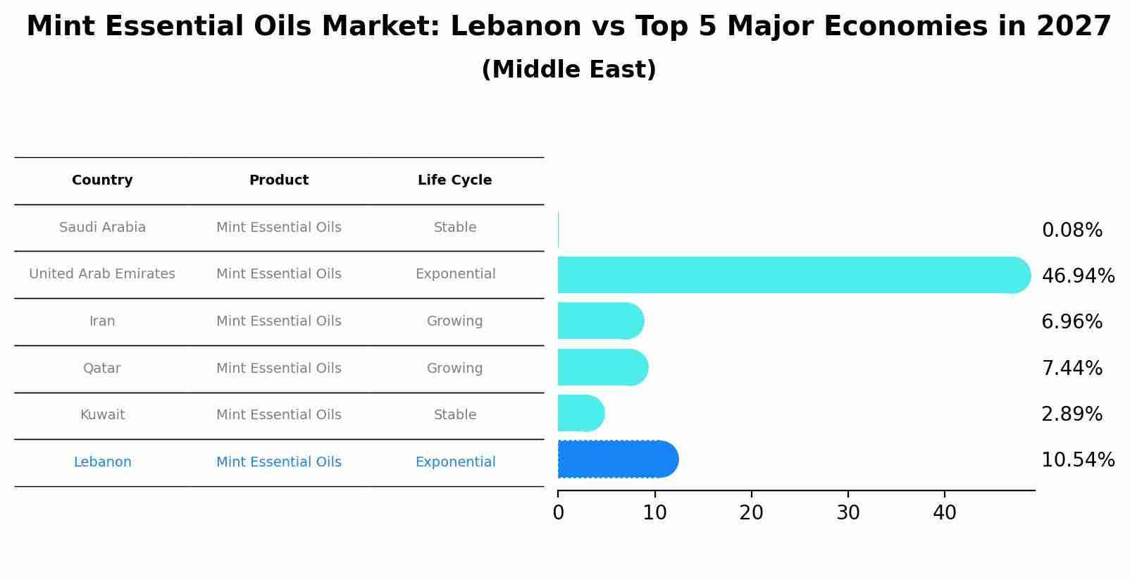 Mint Essential Oils Market: Lebanon vs Top 5 Major Economies in 2027 (Middle East)