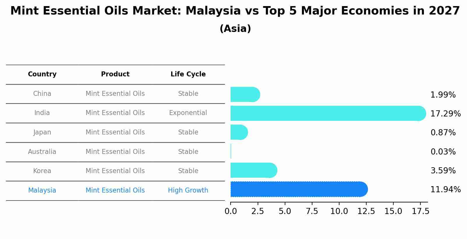 Mint Essential Oils Market: Malaysia vs Top 5 Major Economies in 2027 (Asia)