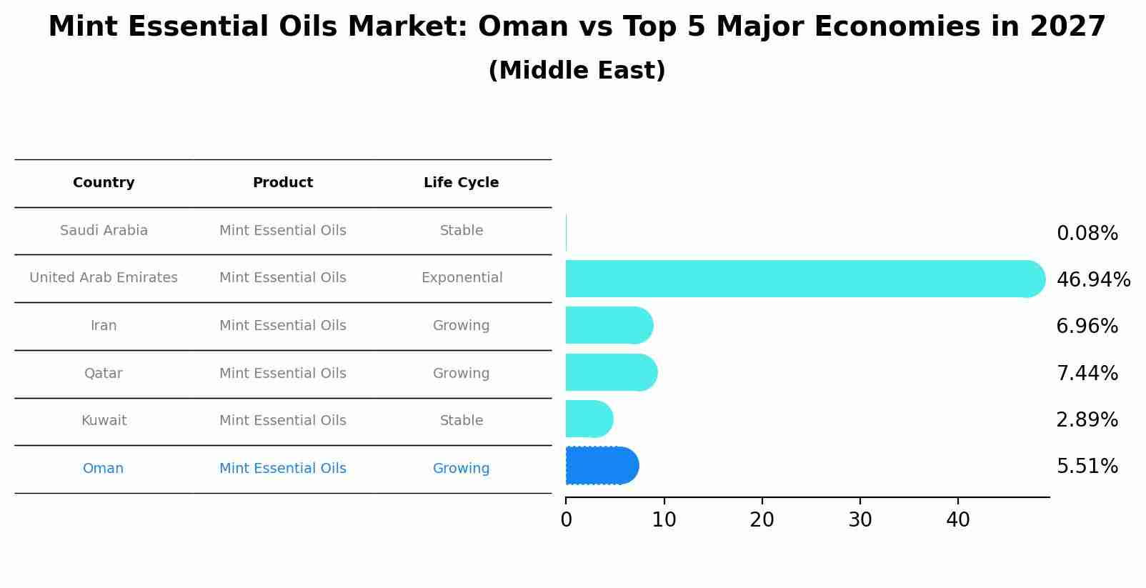 Mint Essential Oils Market: Oman vs Top 5 Major Economies in 2027 (Middle East)
