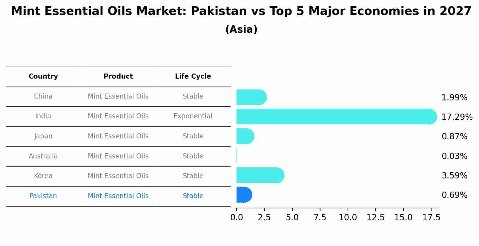 Mint Essential Oils Market: Pakistan vs Top 5 Major Economies in 2027 (Asia)