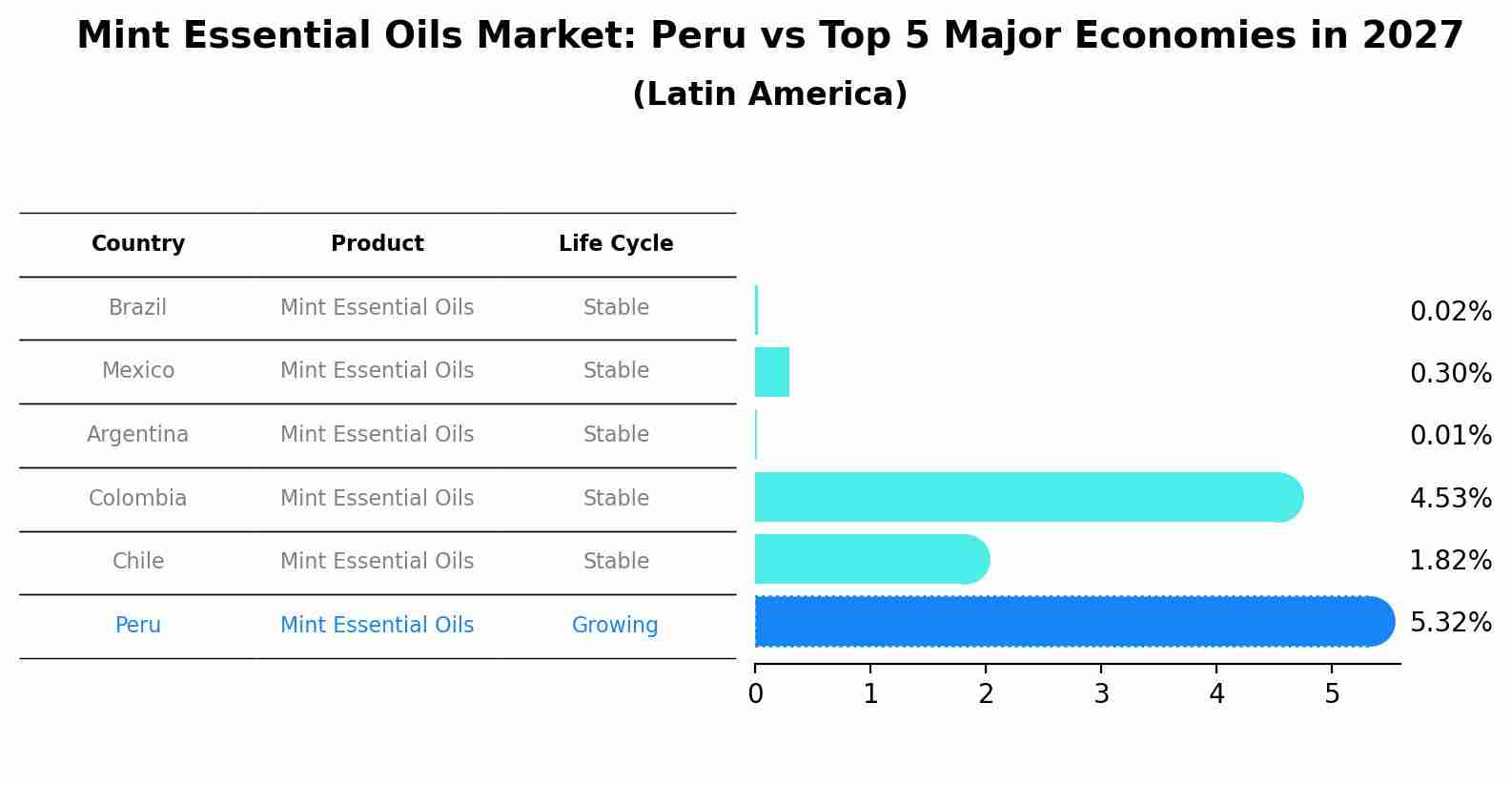 Mint Essential Oils Market: Peru vs Top 5 Major Economies in 2027 (Latin America)