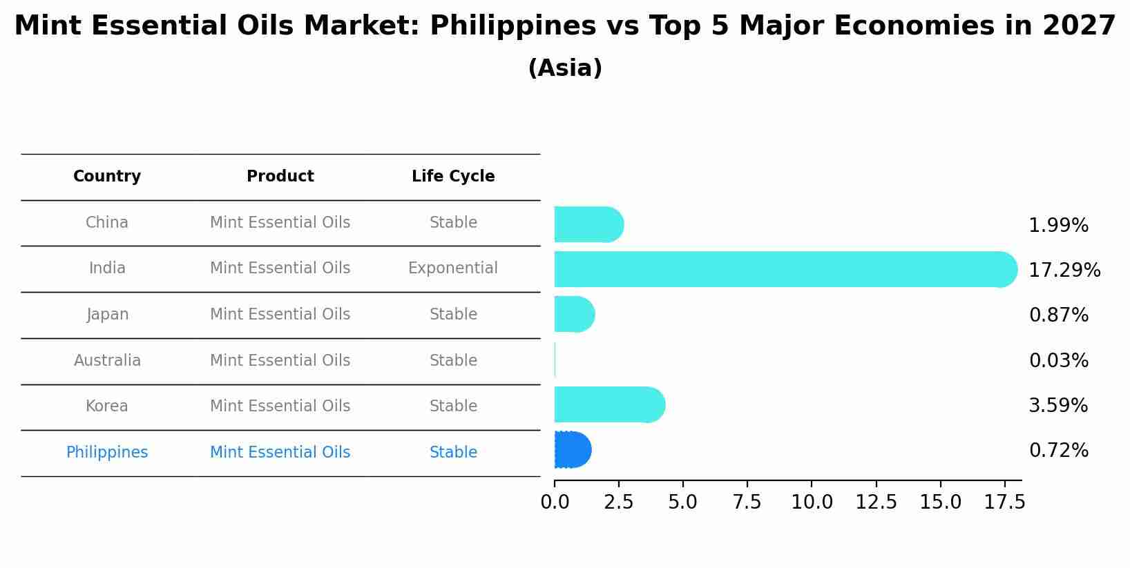 Mint Essential Oils Market: Philippines vs Top 5 Major Economies in 2027 (Asia)