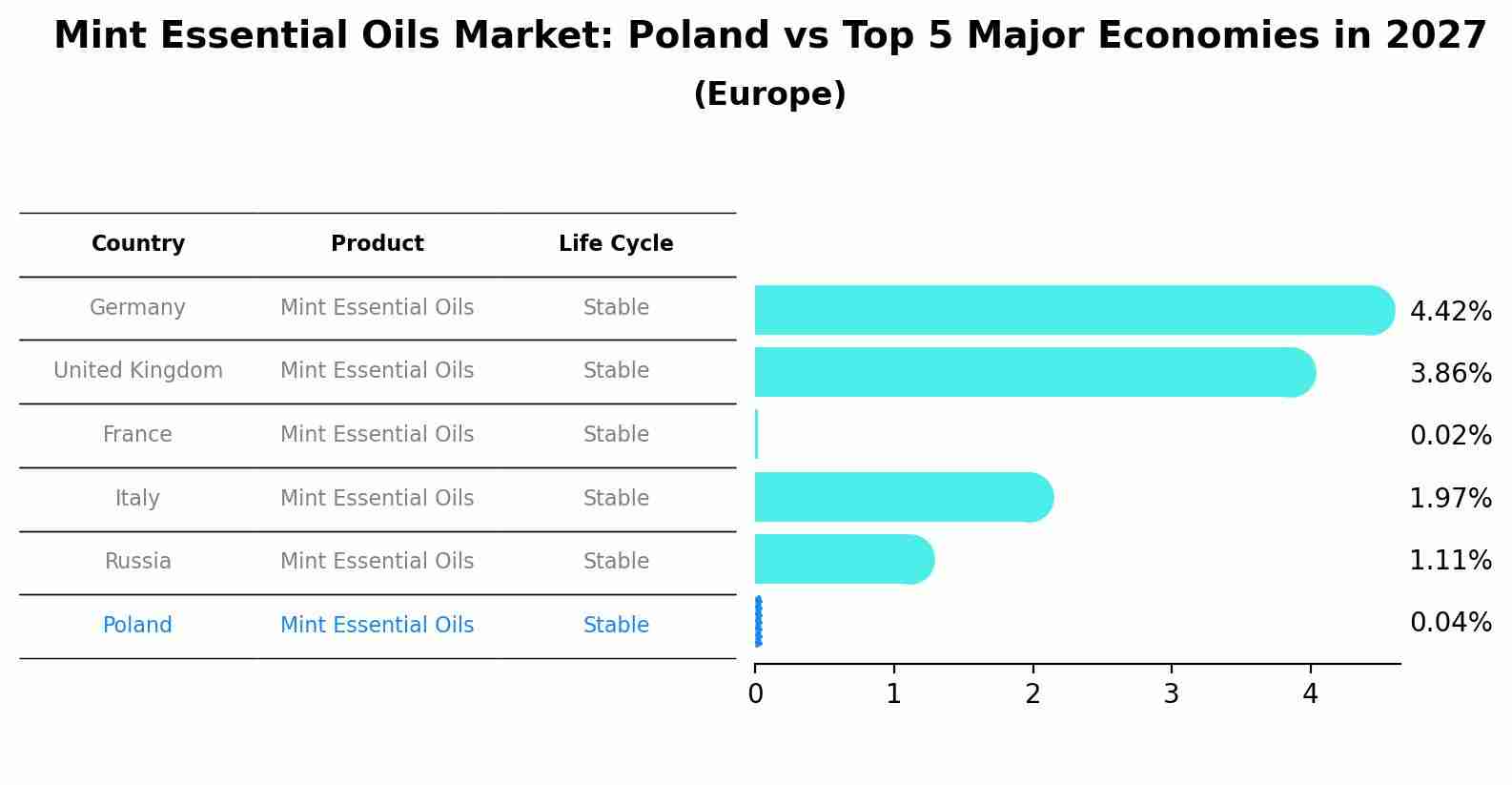 Mint Essential Oils Market: Poland vs Top 5 Major Economies in 2027 (Europe)