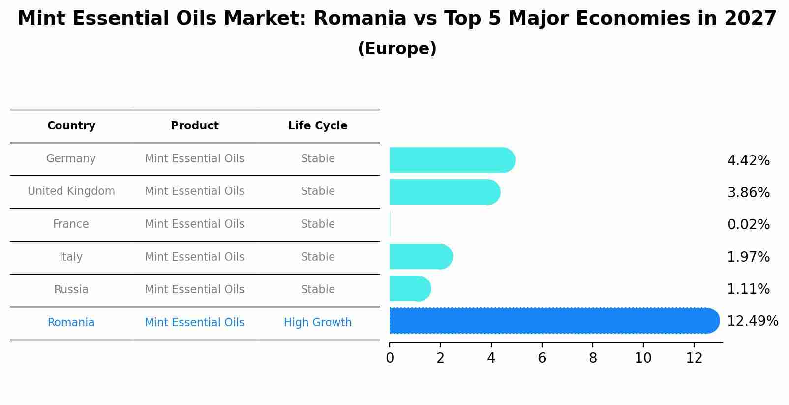 Mint Essential Oils Market: Romania vs Top 5 Major Economies in 2027 (Europe)