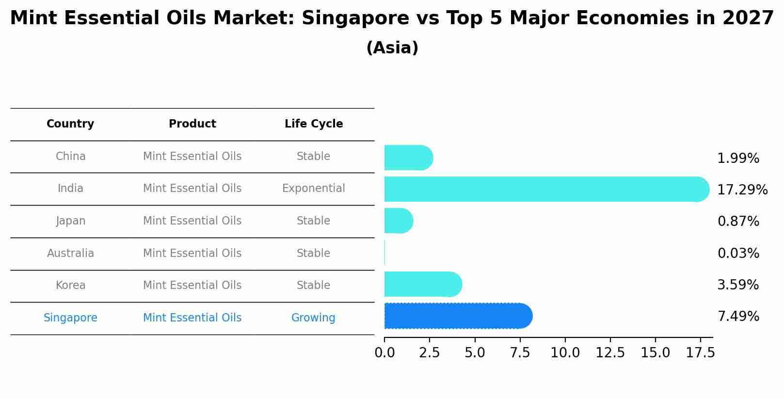 Mint Essential Oils Market: Singapore vs Top 5 Major Economies in 2027 (Asia)