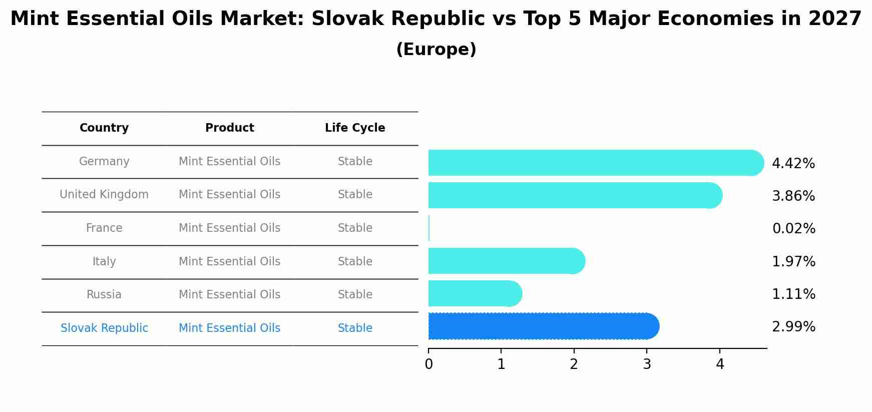 Mint Essential Oils Market: Slovak Republic vs Top 5 Major Economies in 2027 (Europe)