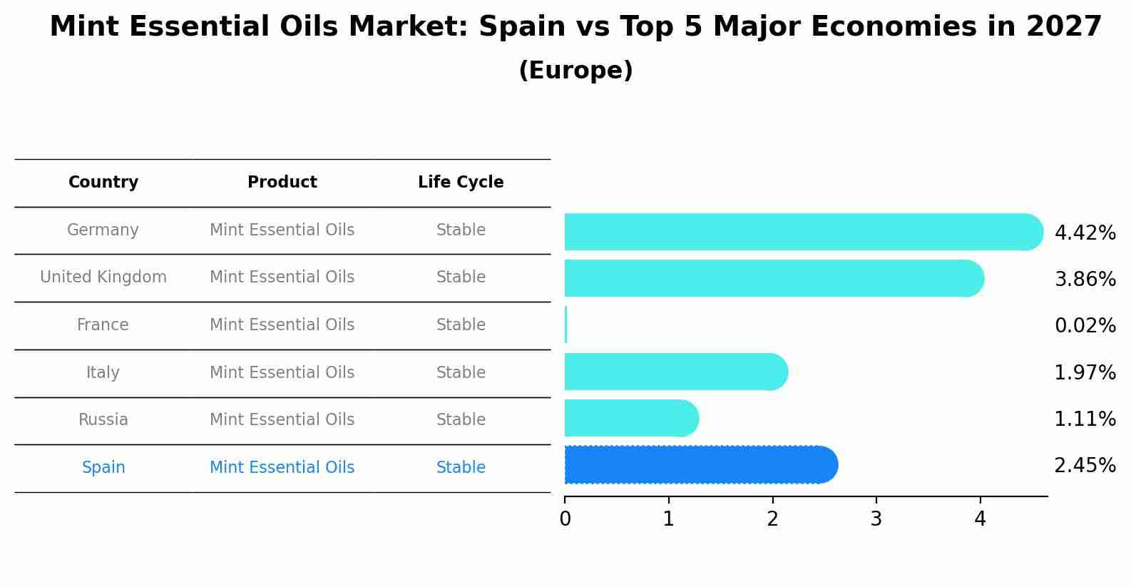 Mint Essential Oils Market: Spain vs Top 5 Major Economies in 2027 (Europe)