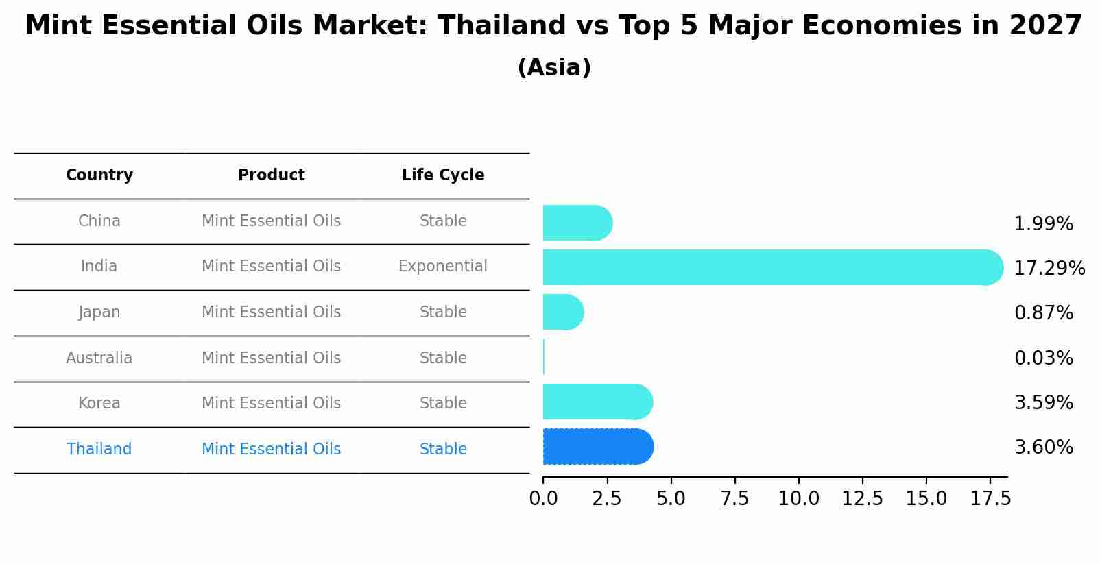 Mint Essential Oils Market: Thailand vs Top 5 Major Economies in 2027 (Asia)