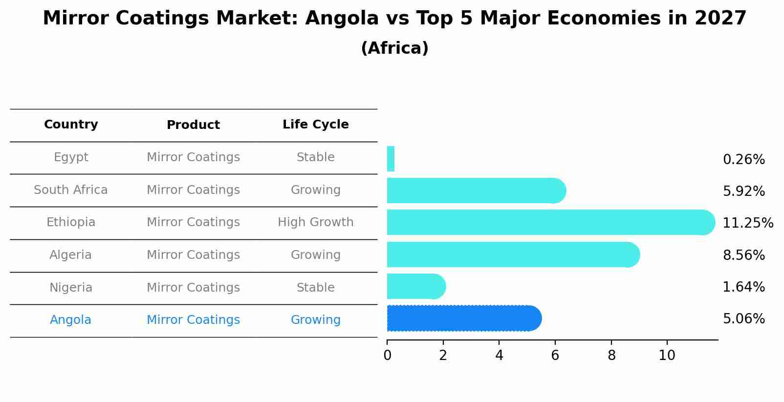 Mirror Coatings Market: Angola vs Top 5 Major Economies in 2027 (Africa)