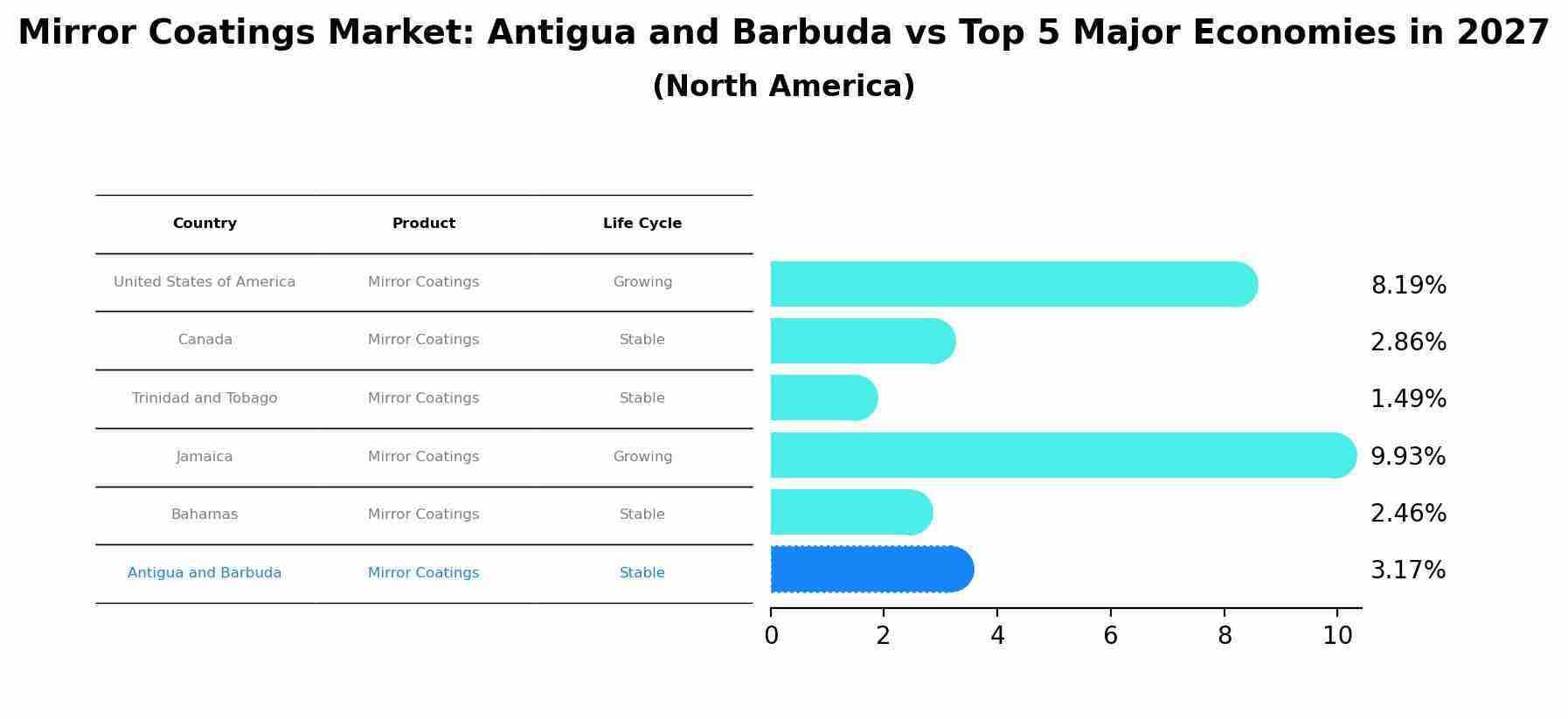 Mirror Coatings Market: Antigua and Barbuda vs Top 5 Major Economies in 2027 (North America)