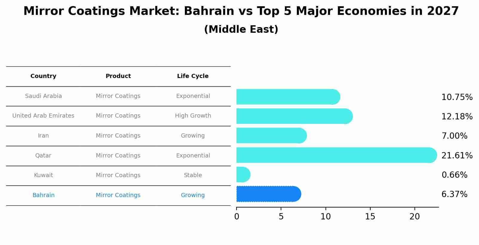 Mirror Coatings Market: Bahrain vs Top 5 Major Economies in 2027 (Middle East)