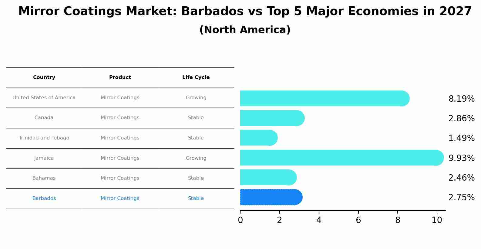 Mirror Coatings Market: Barbados vs Top 5 Major Economies in 2027 (North America)
