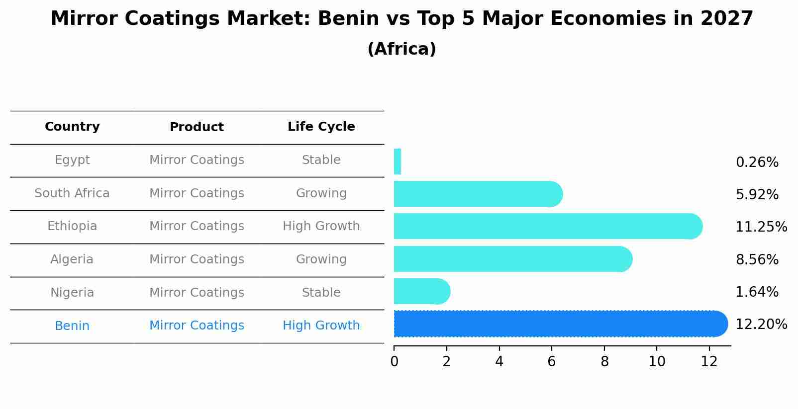 Mirror Coatings Market: Benin vs Top 5 Major Economies in 2027 (Africa)