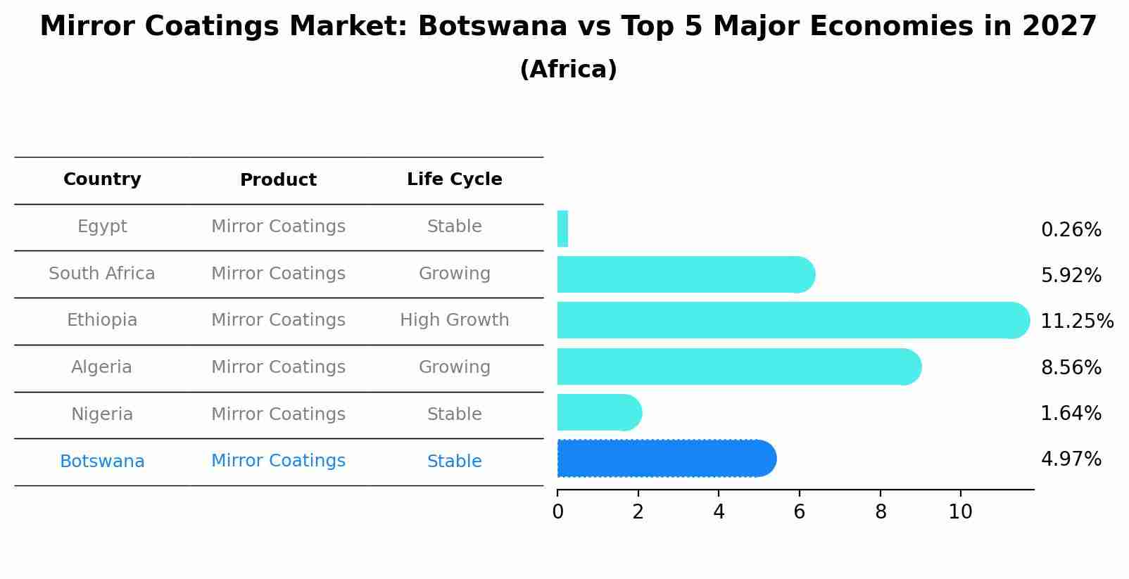 Mirror Coatings Market: Botswana vs Top 5 Major Economies in 2027 (Africa)