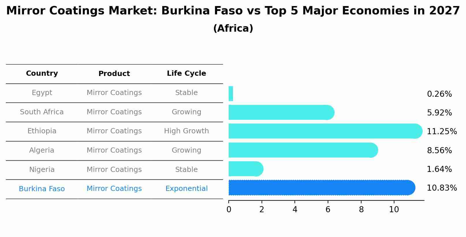 Mirror Coatings Market: Burkina Faso vs Top 5 Major Economies in 2027 (Africa)