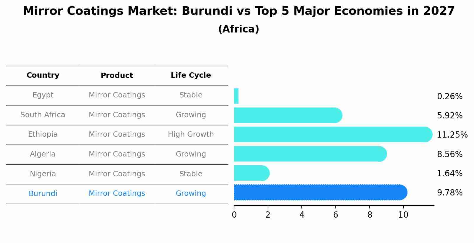 Mirror Coatings Market: Burundi vs Top 5 Major Economies in 2027 (Africa)