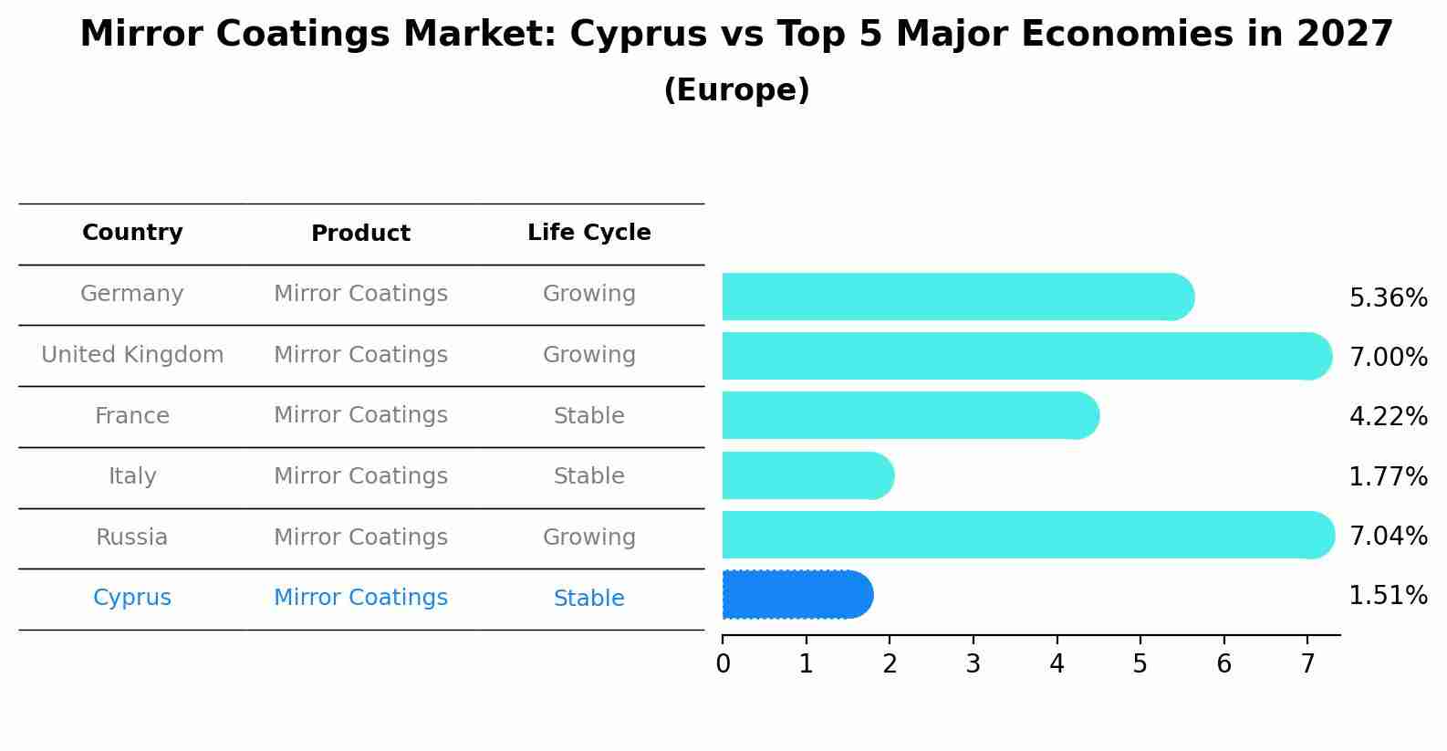 Mirror Coatings Market: Cyprus vs Top 5 Major Economies in 2027 (Europe)