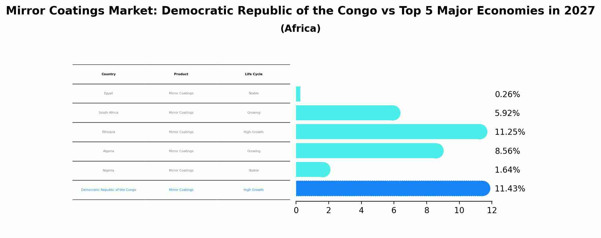 Mirror Coatings Market: Democratic Republic of the Congo vs Top 5 Major Economies in 2027 (Africa)