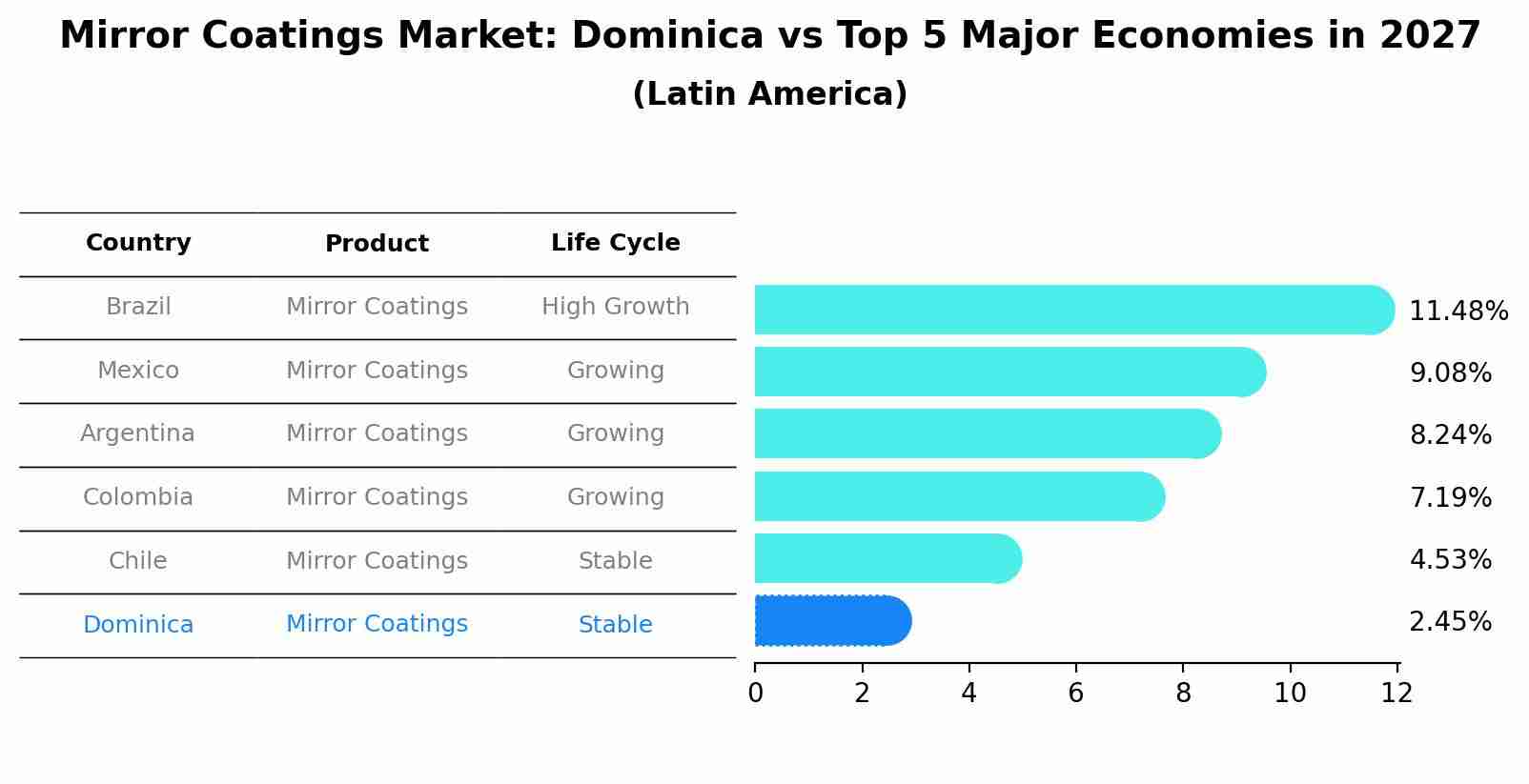 Mirror Coatings Market: Dominica vs Top 5 Major Economies in 2027 (Latin America)