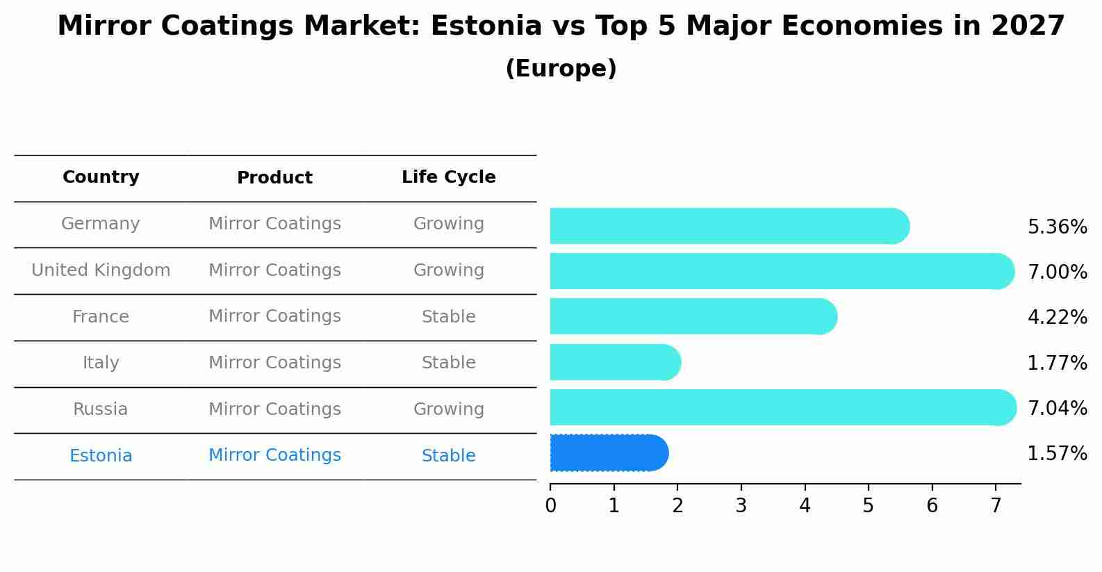 Mirror Coatings Market: Estonia vs Top 5 Major Economies in 2027 (Europe)