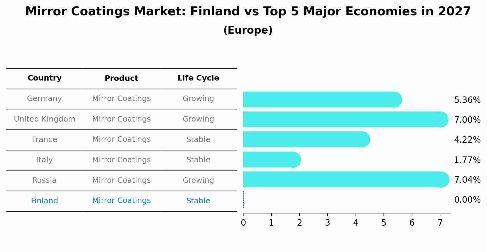 Mirror Coatings Market: Finland vs Top 5 Major Economies in 2027 (Europe)