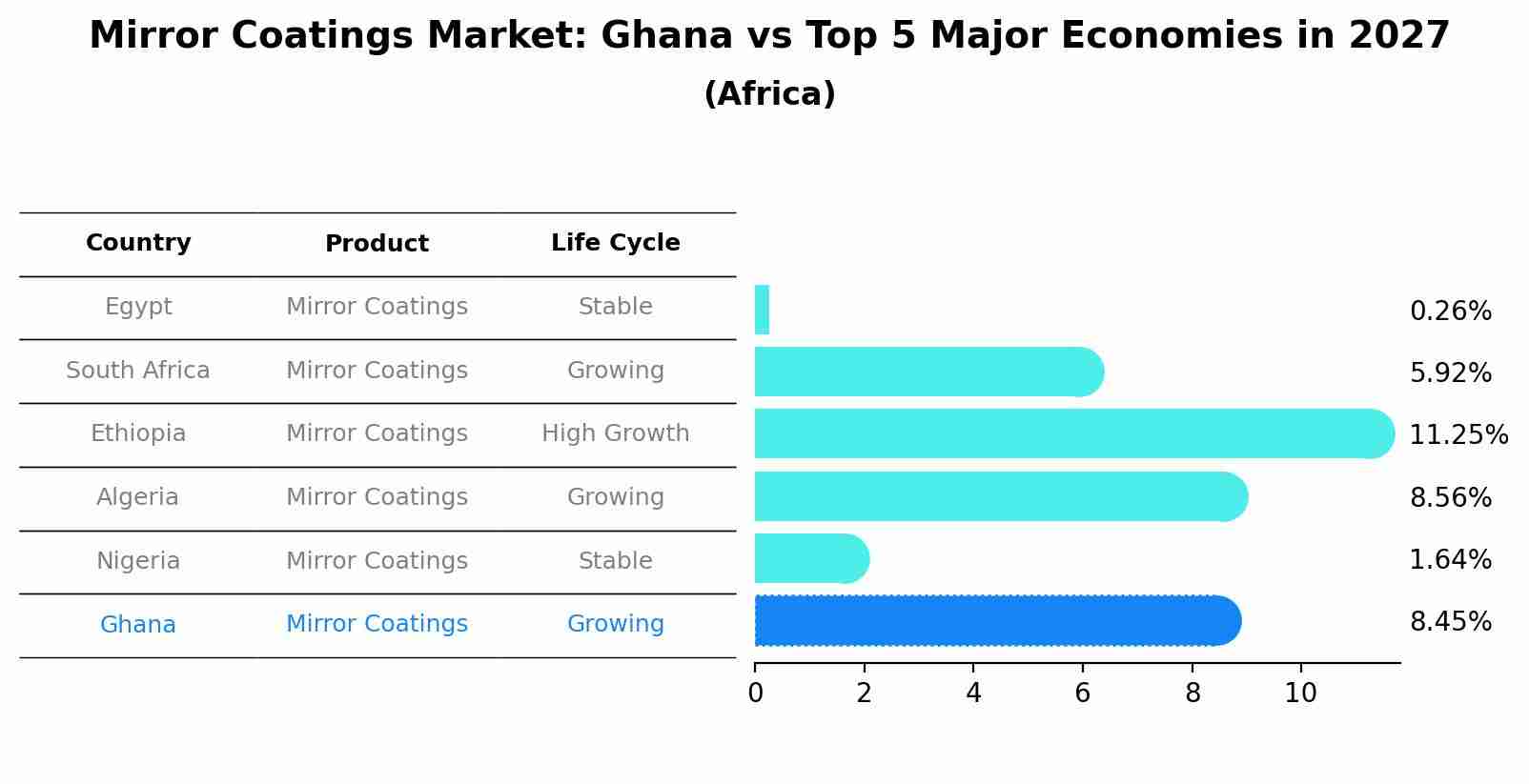 Mirror Coatings Market: Ghana vs Top 5 Major Economies in 2027 (Africa)