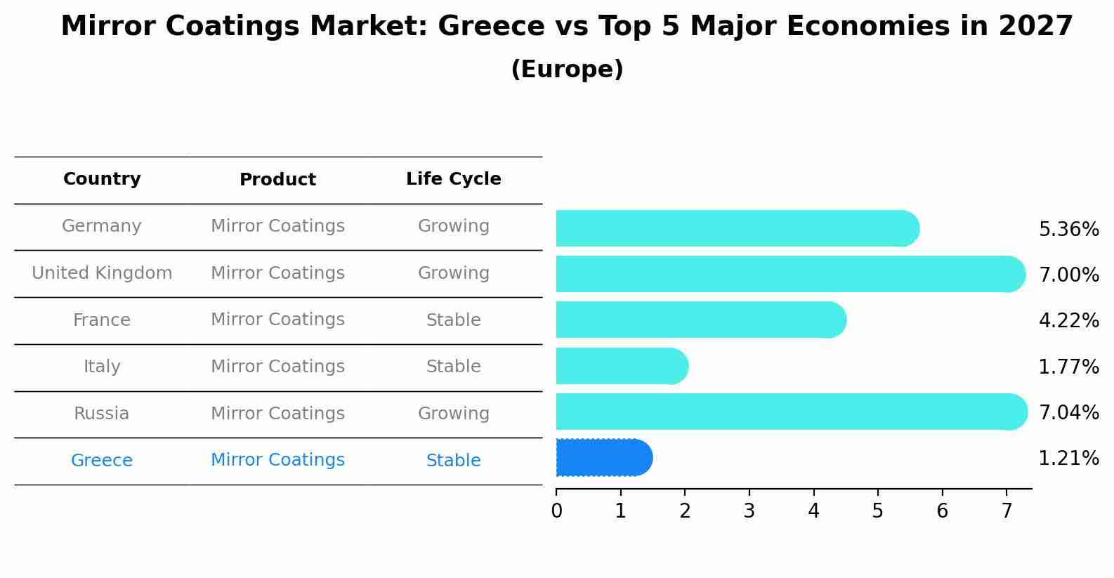 Mirror Coatings Market: Greece vs Top 5 Major Economies in 2027 (Europe)