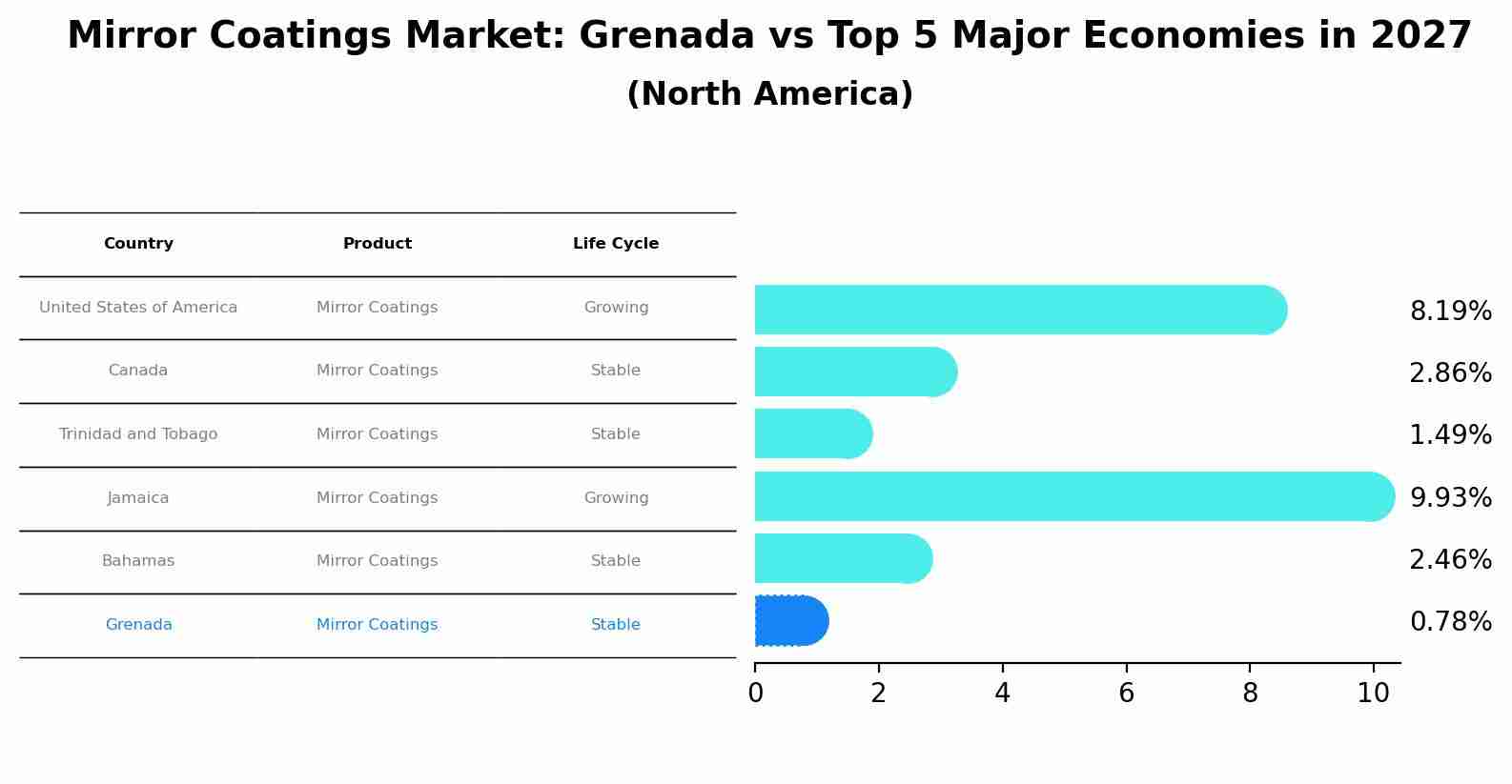 Mirror Coatings Market: Grenada vs Top 5 Major Economies in 2027 (North America)