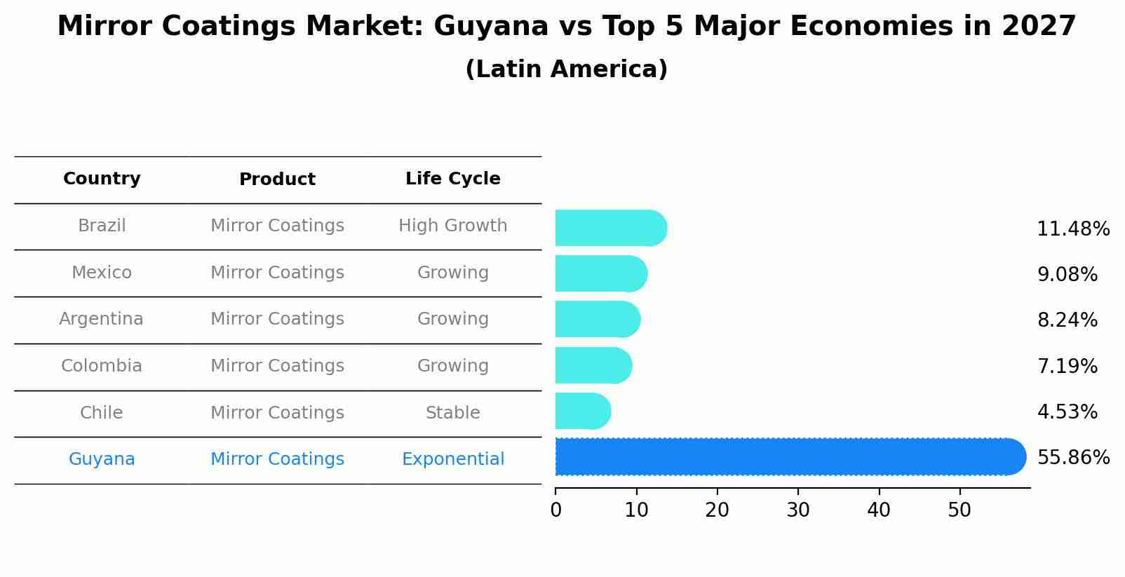 Mirror Coatings Market: Guyana vs Top 5 Major Economies in 2027 (Latin America)