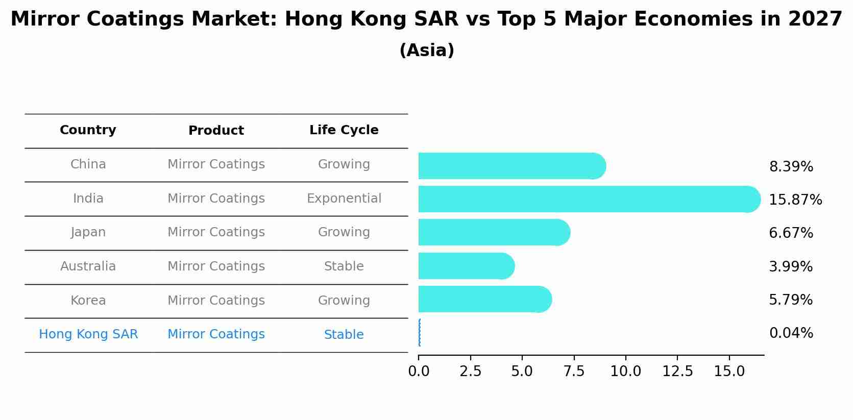 Mirror Coatings Market: Hong Kong SAR vs Top 5 Major Economies in 2027 (Asia)