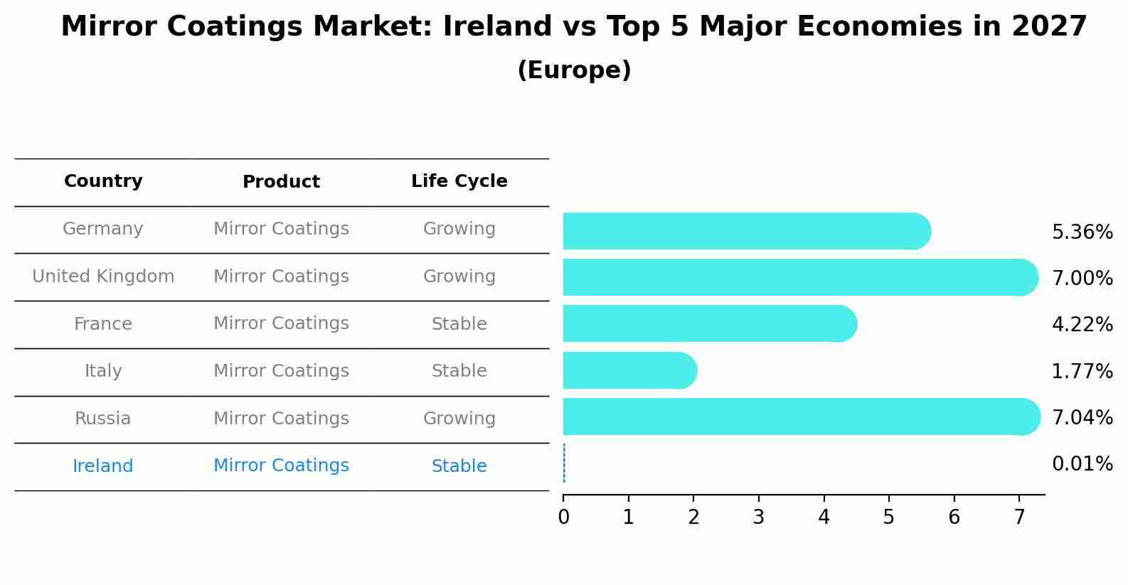 Mirror Coatings Market: Ireland vs Top 5 Major Economies in 2027 (Europe)