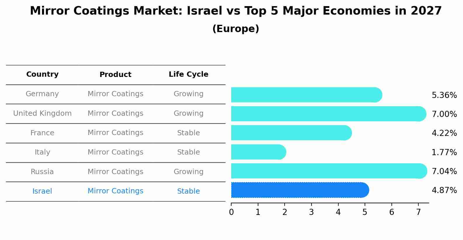 Mirror Coatings Market: Israel vs Top 5 Major Economies in 2027 (Europe)