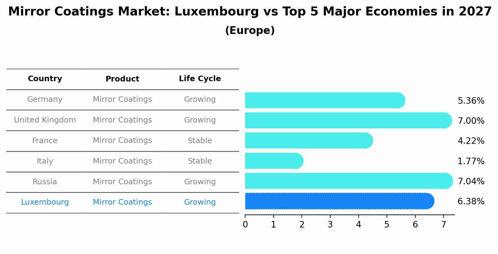 Mirror Coatings Market: Luxembourg vs Top 5 Major Economies in 2027 (Europe)