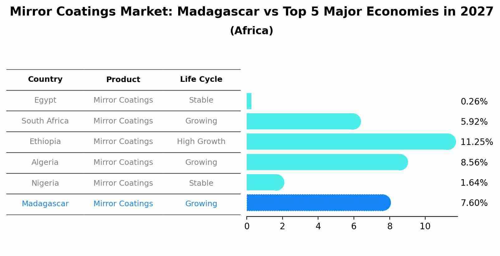 Mirror Coatings Market: Madagascar vs Top 5 Major Economies in 2027 (Africa)