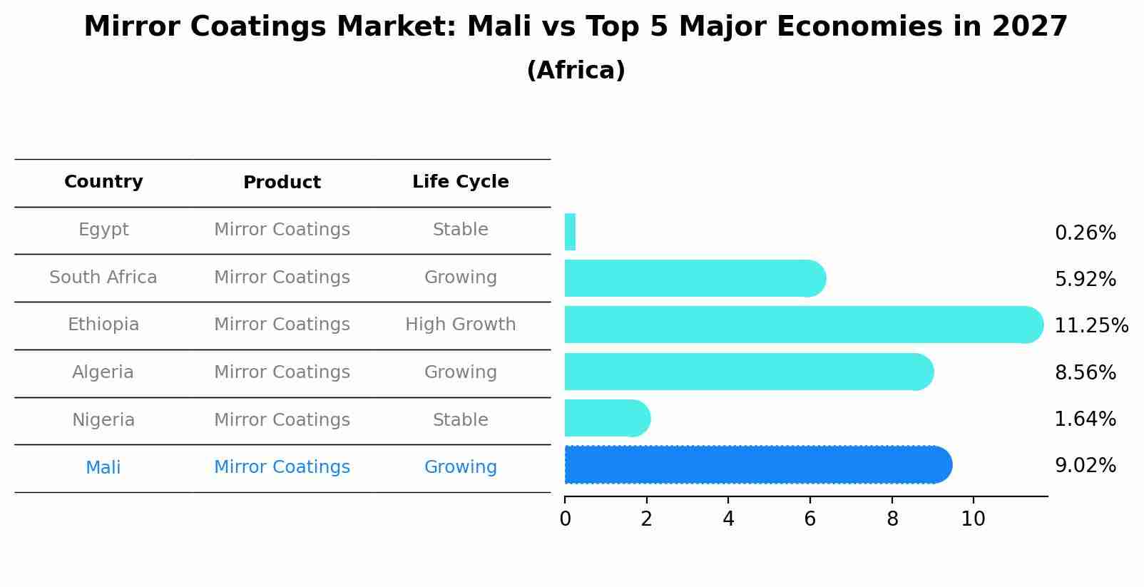 Mirror Coatings Market: Mali vs Top 5 Major Economies in 2027 (Africa)