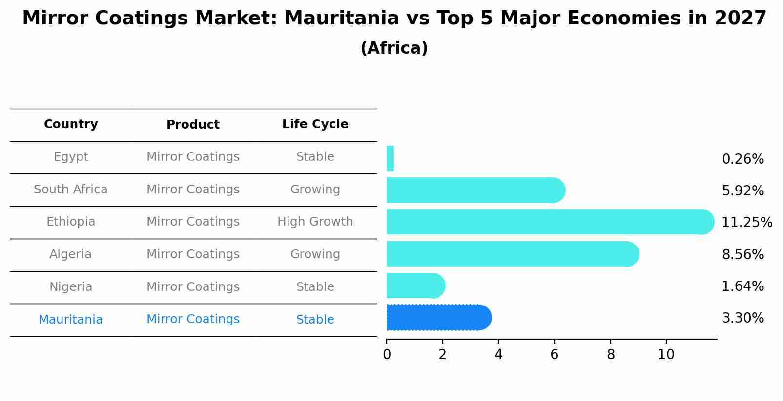 Mirror Coatings Market: Mauritania vs Top 5 Major Economies in 2027 (Africa)