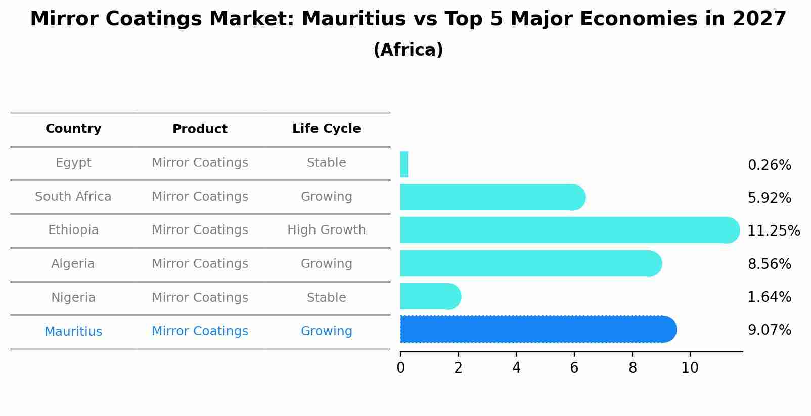 Mirror Coatings Market: Mauritius vs Top 5 Major Economies in 2027 (Africa)