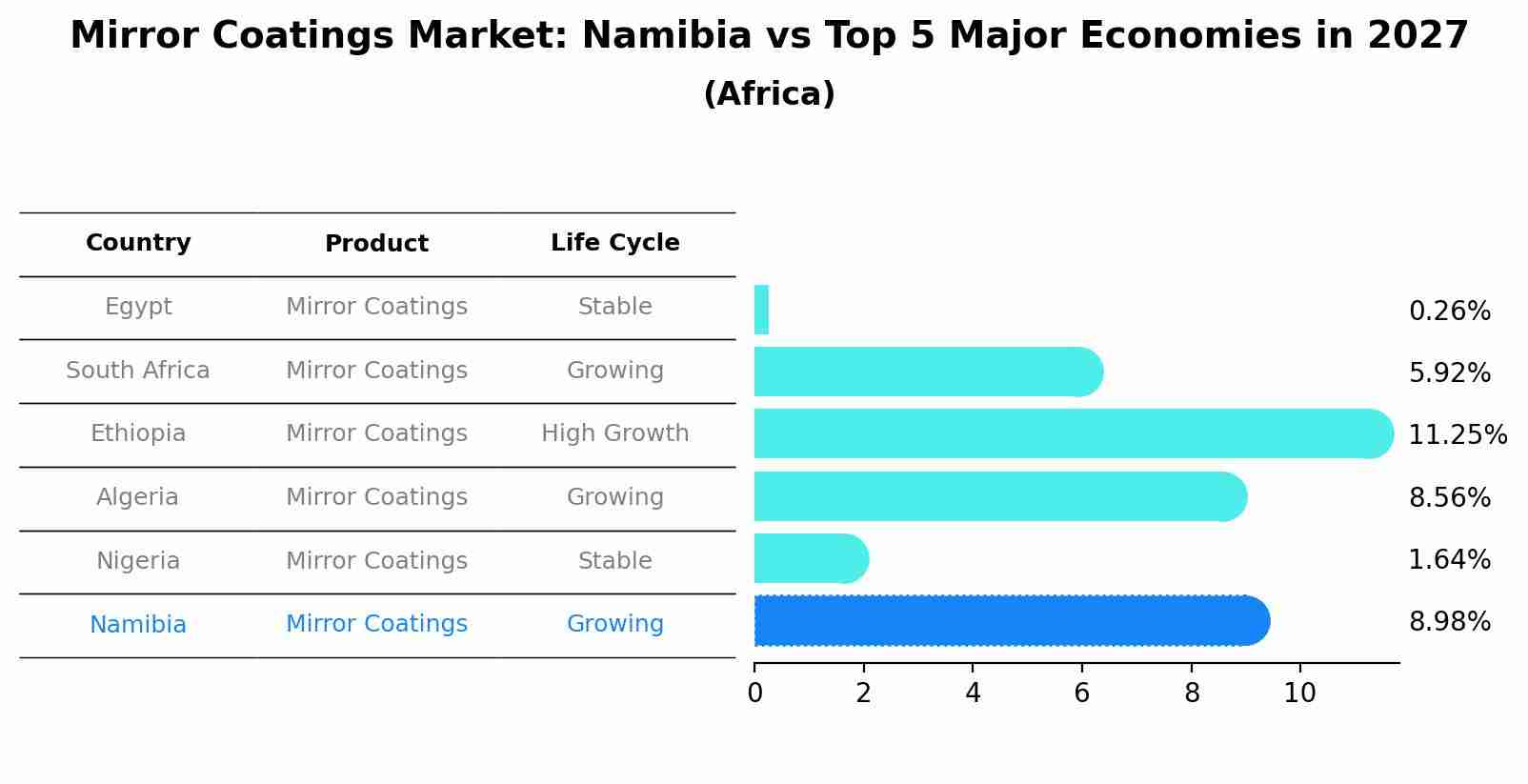 Mirror Coatings Market: Namibia vs Top 5 Major Economies in 2027 (Africa)