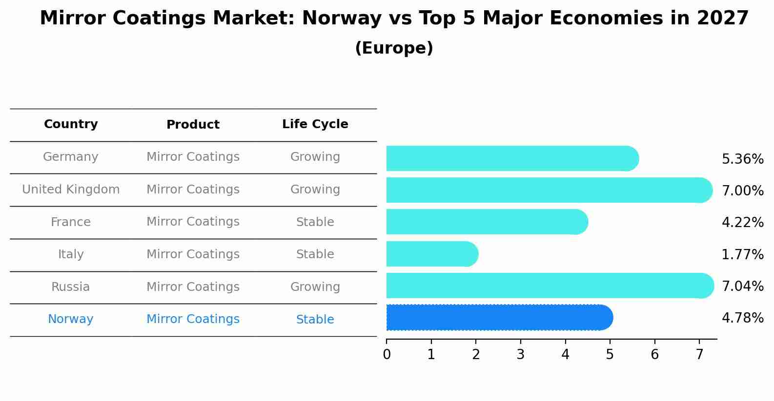 Mirror Coatings Market: Norway vs Top 5 Major Economies in 2027 (Europe)