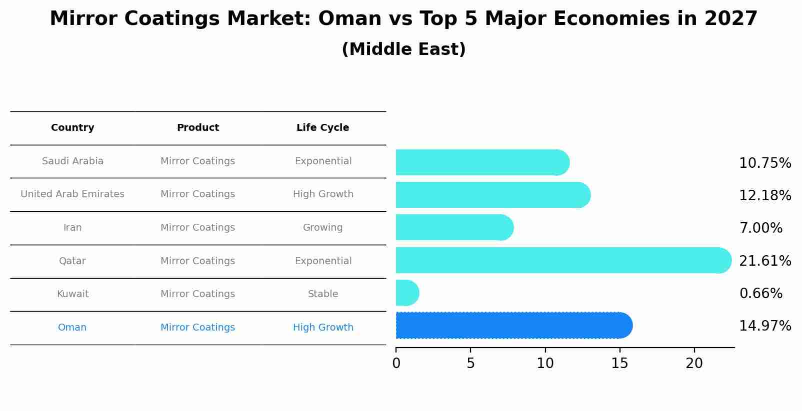 Mirror Coatings Market: Oman vs Top 5 Major Economies in 2027 (Middle East)